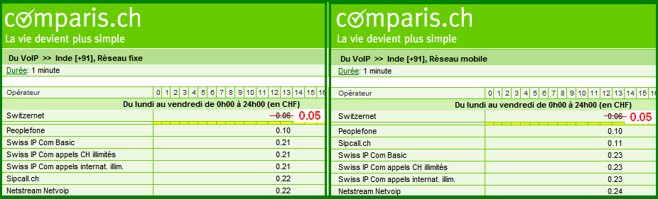 Switzernet - Inde 5 cts/min