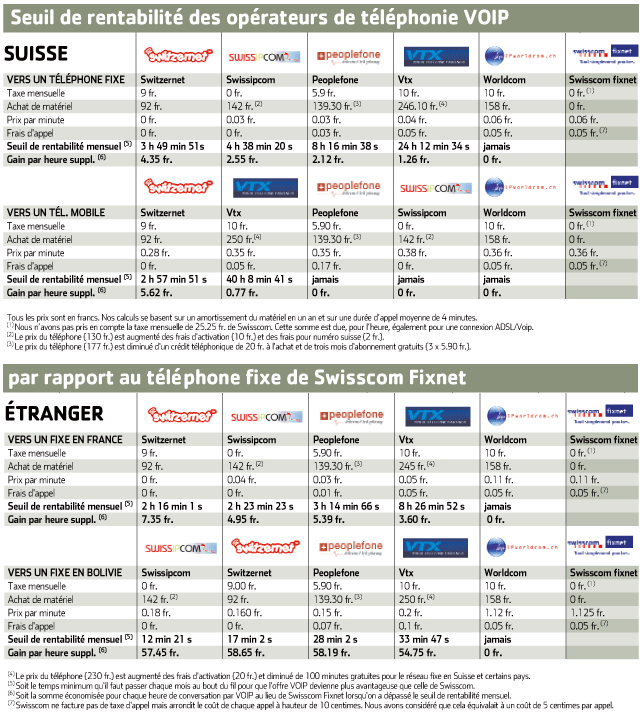 Comparatif VoIP "Bon à savoir"